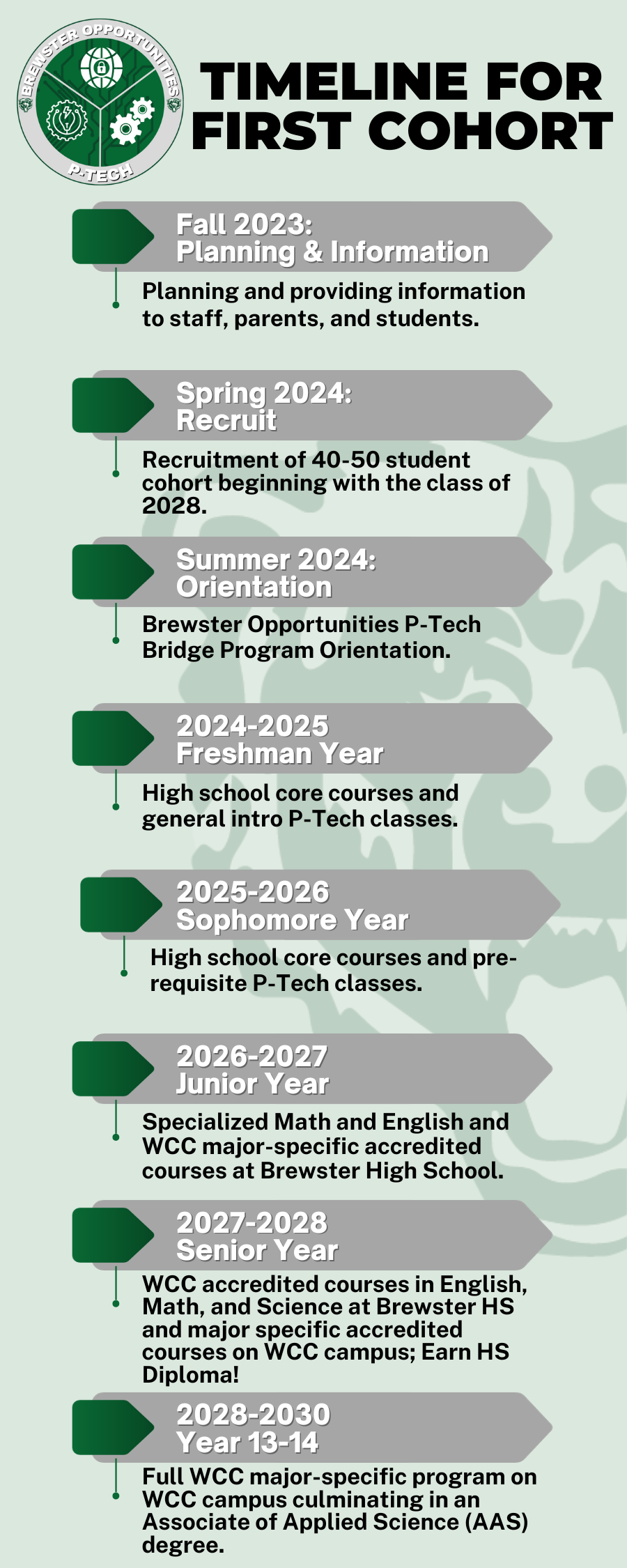 Timeline for first cohort